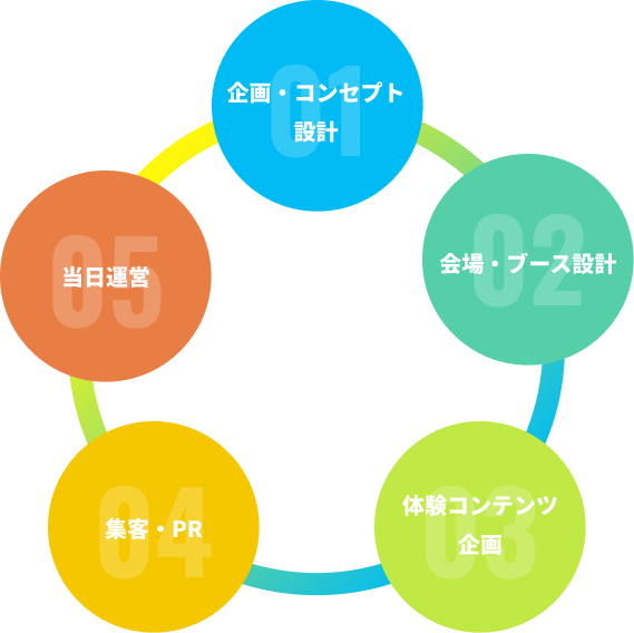 私たちに任せることができる範囲
